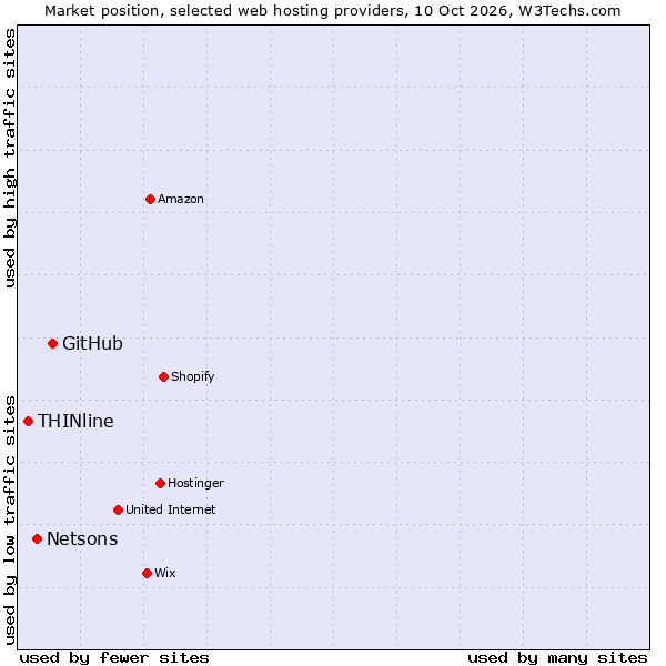 Market position of GitHub vs. Netsons vs. THINline