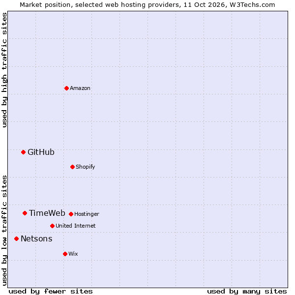 Market position of TimeWeb vs. GitHub vs. Netsons