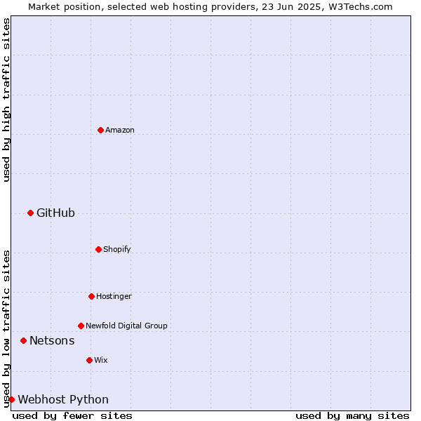 Market position of GitHub vs. Netsons vs. Webhost Python