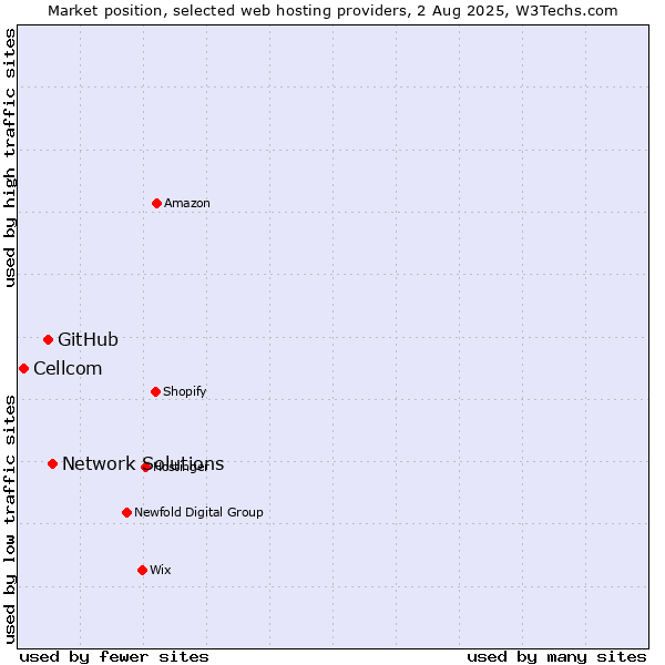 Market position of Network Solutions vs. GitHub vs. Cellcom