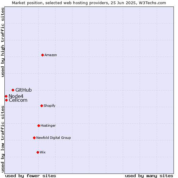 Market position of GitHub vs. Cellcom vs. Node4