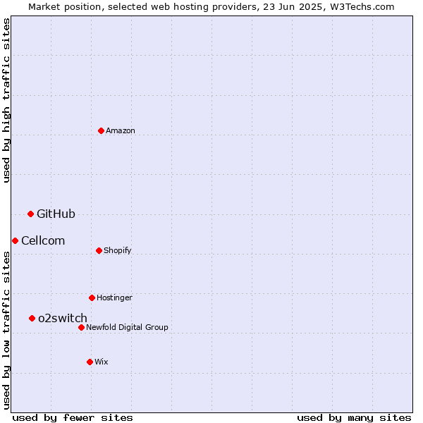 Market position of o2switch vs. GitHub vs. Cellcom