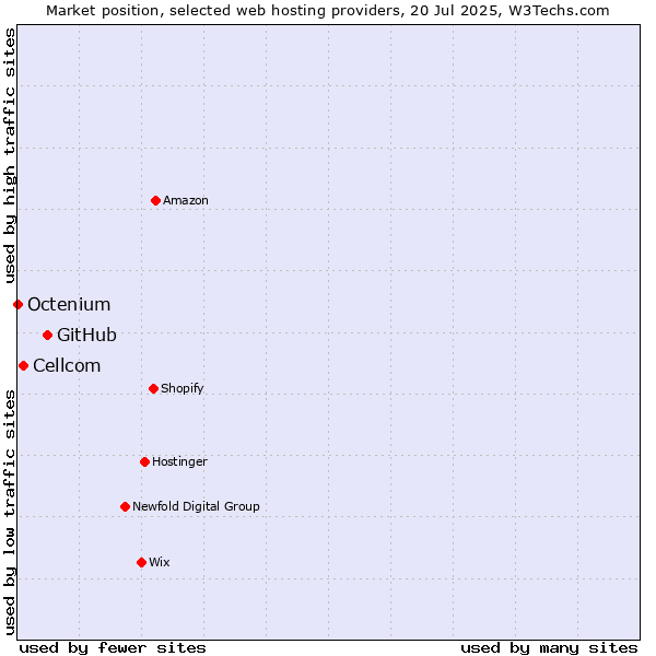 Market position of GitHub vs. Cellcom vs. Octenium