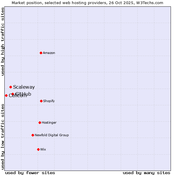 Market position of GitHub vs. Scaleway vs. Cellcom