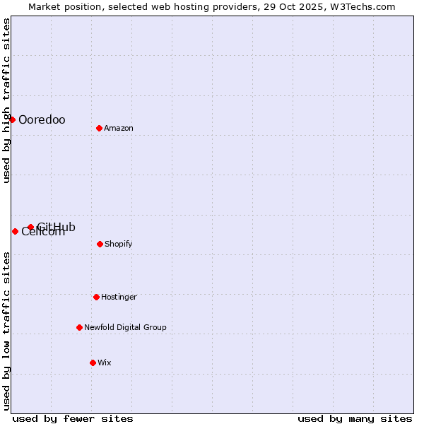 Market position of GitHub vs. Cellcom vs. Ooredoo
