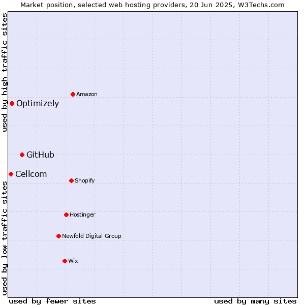 Market position of GitHub vs. Optimizely vs. Cellcom