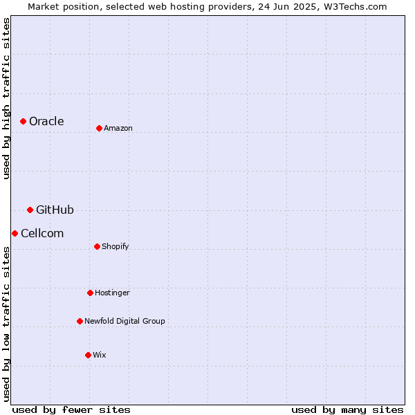 Market position of GitHub vs. Oracle vs. Cellcom