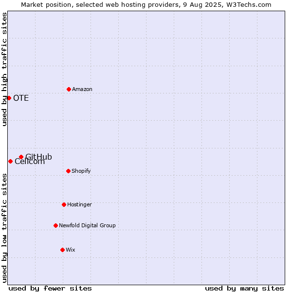 Market position of GitHub vs. Cellcom vs. OTE