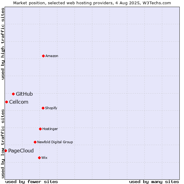 Market position of GitHub vs. Cellcom vs. PageCloud