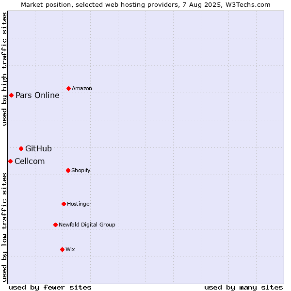 Market position of GitHub vs. Pars Online vs. Cellcom
