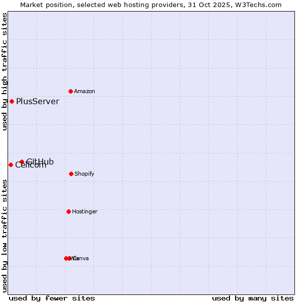 Market position of GitHub vs. PlusServer vs. Cellcom
