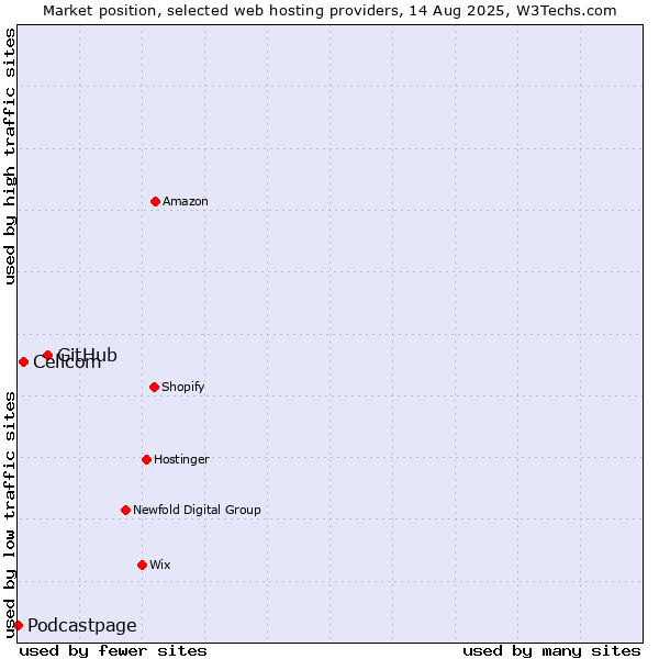 Market position of GitHub vs. Cellcom vs. Podcastpage
