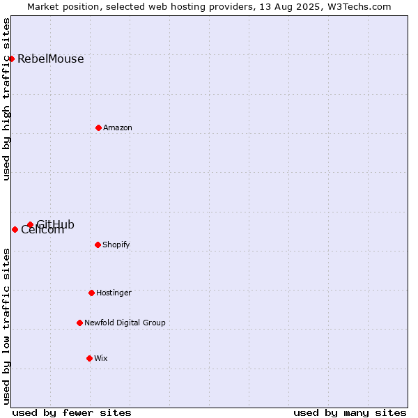 Market position of GitHub vs. Cellcom vs. RebelMouse