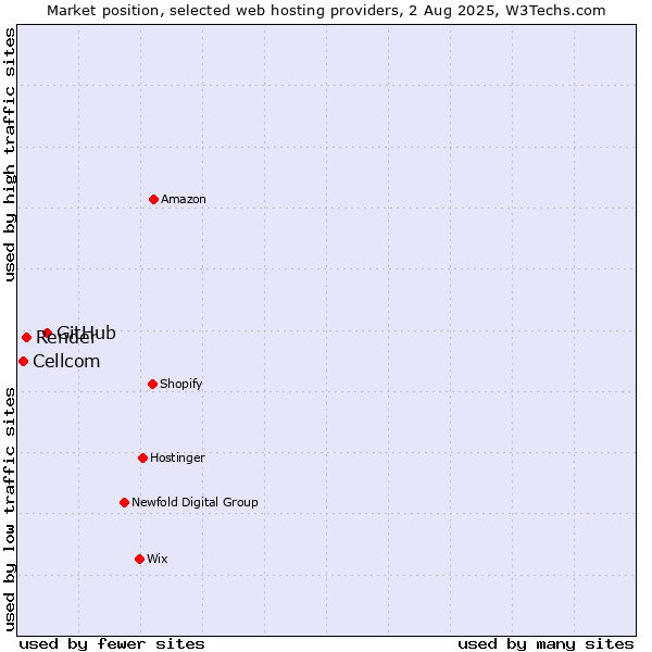 Market position of GitHub vs. Render vs. Cellcom