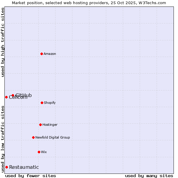 Market position of GitHub vs. Restaumatic vs. Cellcom