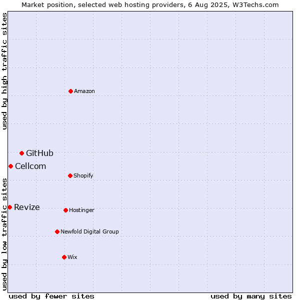 Market position of GitHub vs. Cellcom vs. Revize