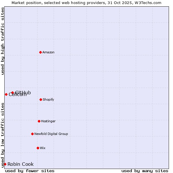 Market position of GitHub vs. Cellcom vs. Robin Cook