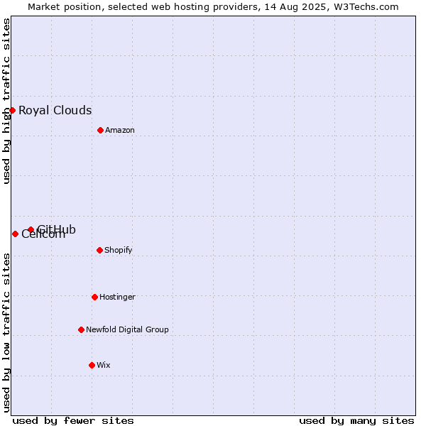 Market position of GitHub vs. Cellcom vs. Royal Clouds