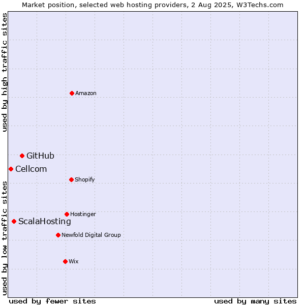 Market position of GitHub vs. ScalaHosting vs. Cellcom