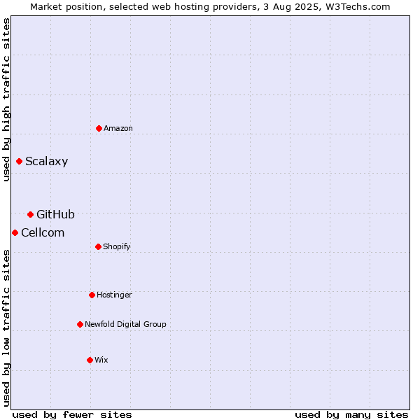 Market position of GitHub vs. Scalaxy vs. Cellcom