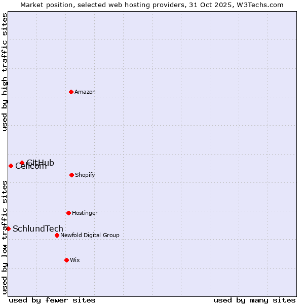 Market position of GitHub vs. Cellcom vs. SchlundTech