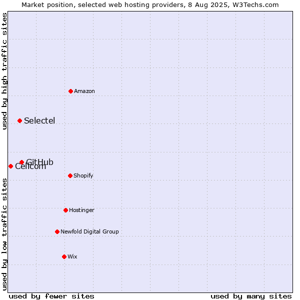 Market position of GitHub vs. Selectel vs. Cellcom
