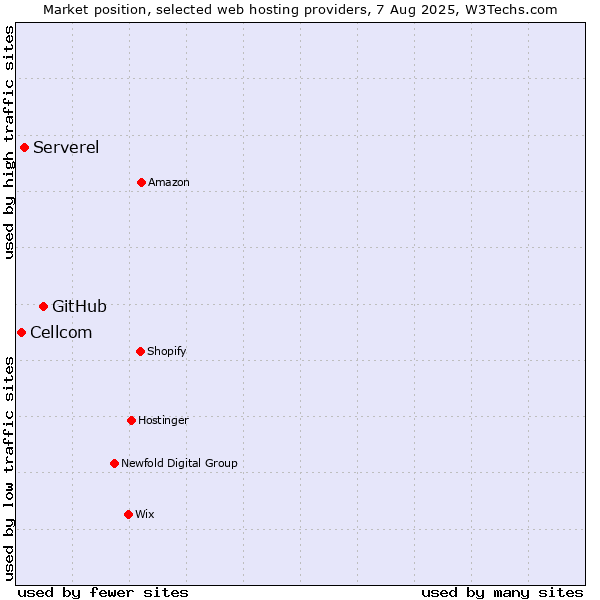 Market position of GitHub vs. Serverel vs. Cellcom