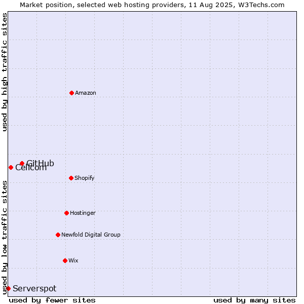 Market position of GitHub vs. Cellcom vs. Serverspot