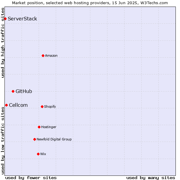 Market position of GitHub vs. Cellcom vs. ServerStack