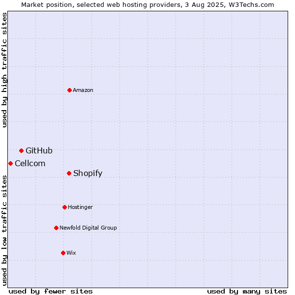 Market position of Shopify vs. GitHub vs. Cellcom