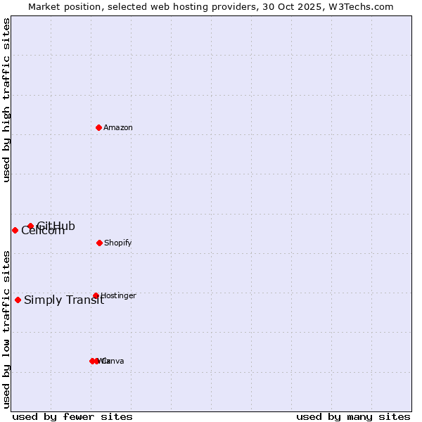 Market position of GitHub vs. Simply Transit vs. Cellcom