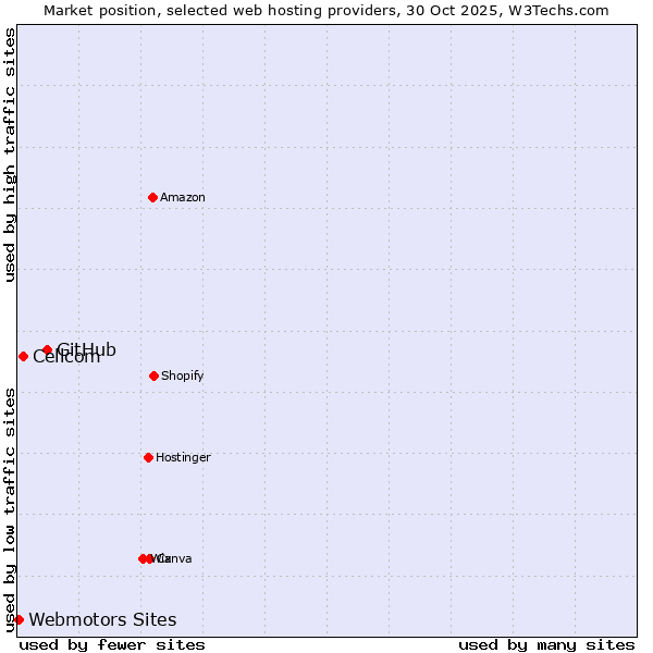 Market position of GitHub vs. Cellcom vs. Webmotors Sites