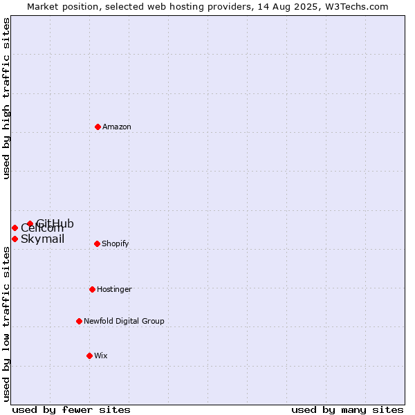 Market position of GitHub vs. Cellcom vs. Skymail