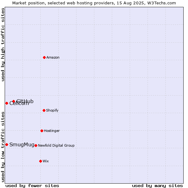 Market position of GitHub vs. Cellcom vs. SmugMug