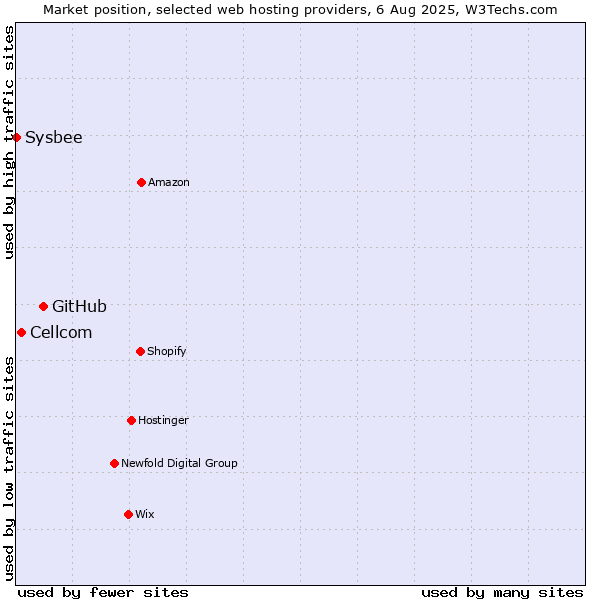 Market position of GitHub vs. Cellcom vs. Sysbee