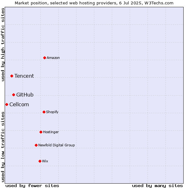 Market position of GitHub vs. Tencent vs. Cellcom