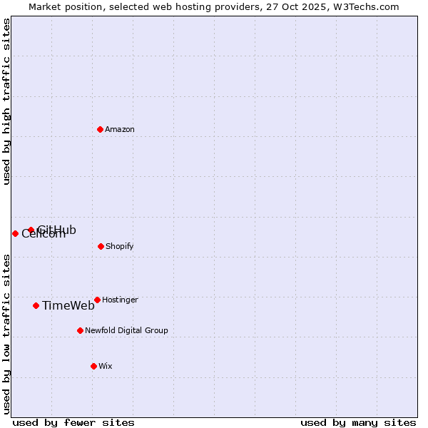 Market position of TimeWeb vs. GitHub vs. Cellcom