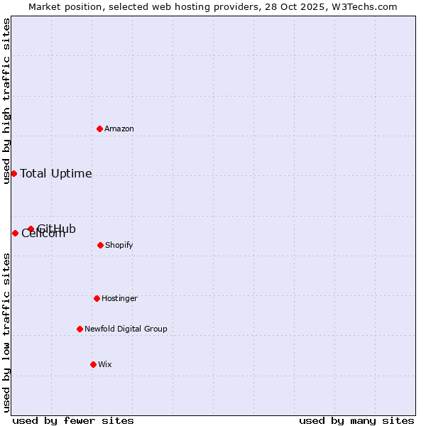 Market position of GitHub vs. Cellcom vs. Total Uptime