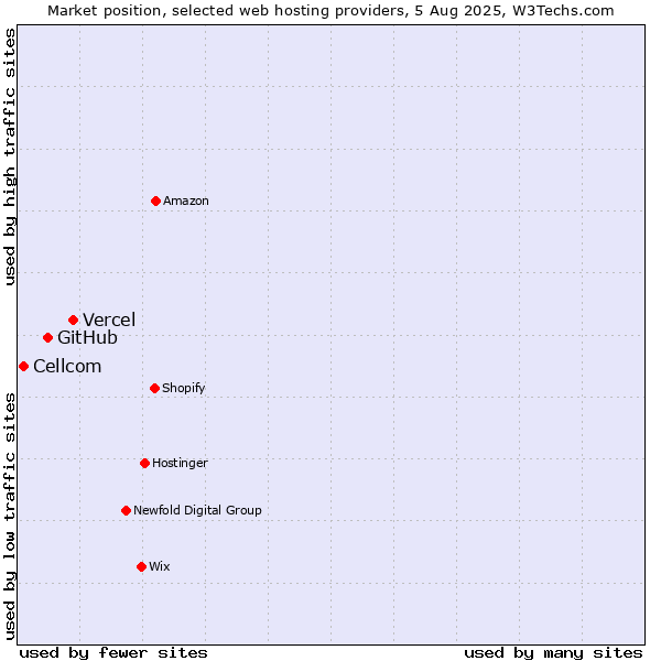 Market position of Vercel vs. GitHub vs. Cellcom