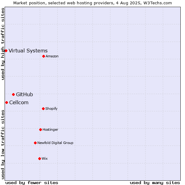 Market position of GitHub vs. Cellcom vs. Virtual Systems