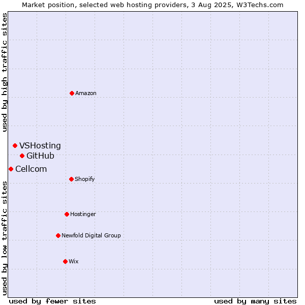 Market position of GitHub vs. VSHosting vs. Cellcom