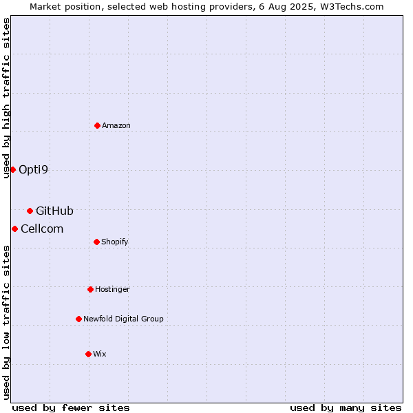 Market position of GitHub vs. Cellcom vs. Opti9