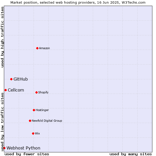 Market position of GitHub vs. Cellcom vs. Webhost Python