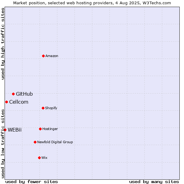Market position of GitHub vs. Cellcom vs. WEBii