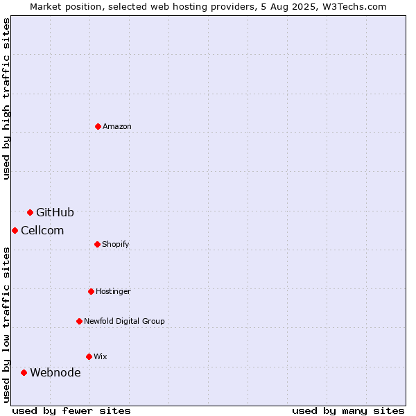 Market position of GitHub vs. Webnode vs. Cellcom