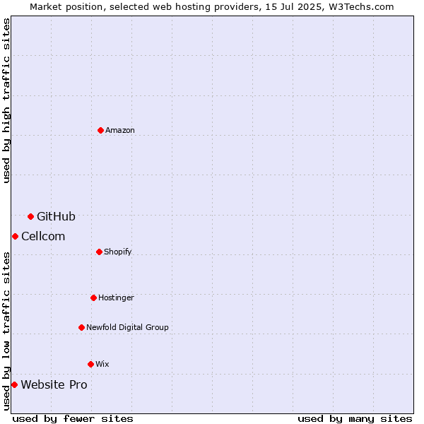 Market position of GitHub vs. Cellcom vs. Website Pro