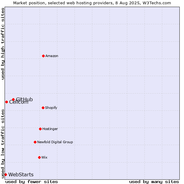 Market position of GitHub vs. Cellcom vs. WebStarts