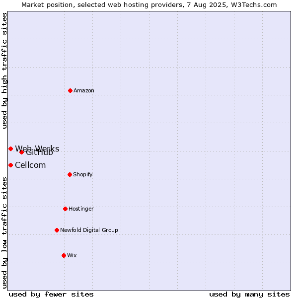 Market position of GitHub vs. Web Werks vs. Cellcom