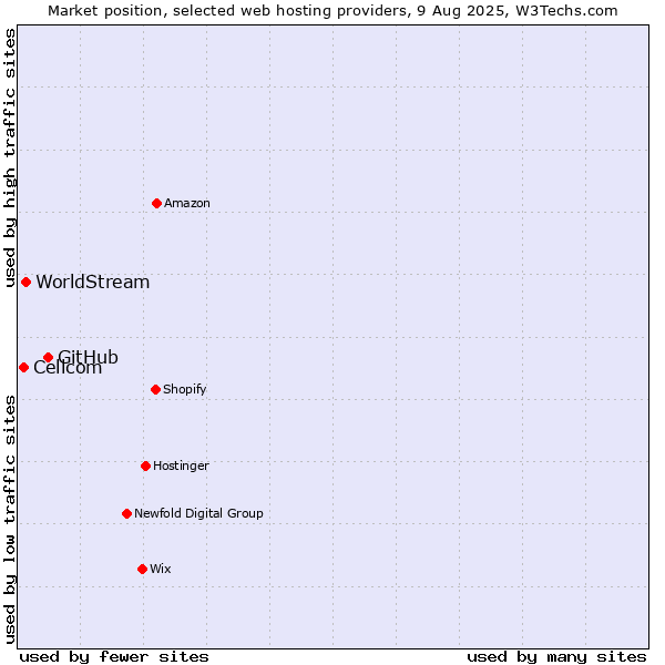 Market position of GitHub vs. WorldStream vs. Cellcom