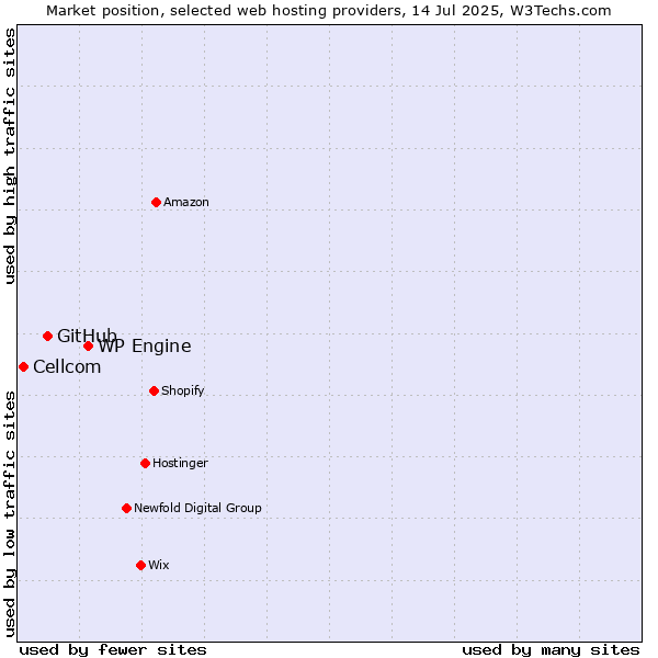 Market position of WP Engine vs. GitHub vs. Cellcom